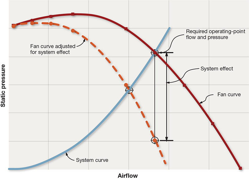 FIGURE 1. Impact of system effect on system performance.  Source: AMCA “System Effect” online educational module